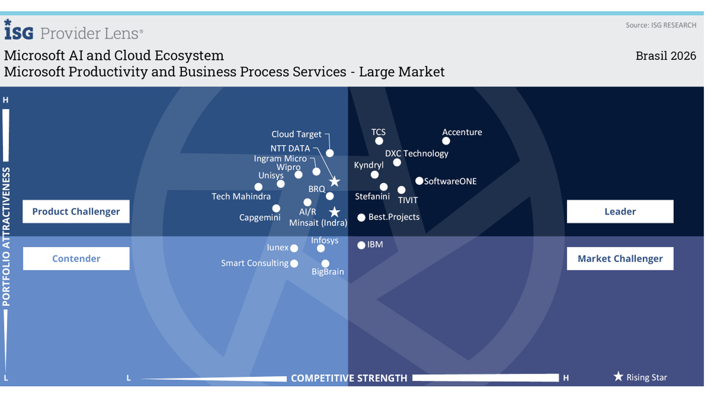 Quadrante ISG Provider Lens 2026 - Microsoft Productivity and Business Process Services - Large Market - Best.Projects Leader